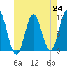 Center Harbor tide chart for Saturday, July 24, 2021