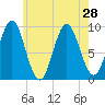 Center Harbor tide chart for Wednesday, July 28, 2021