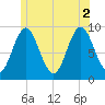 Center Harbor tide chart for Friday, July 2, 2021
