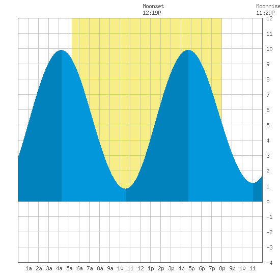 Center Harbor tide chart for Friday, July 30, 2021