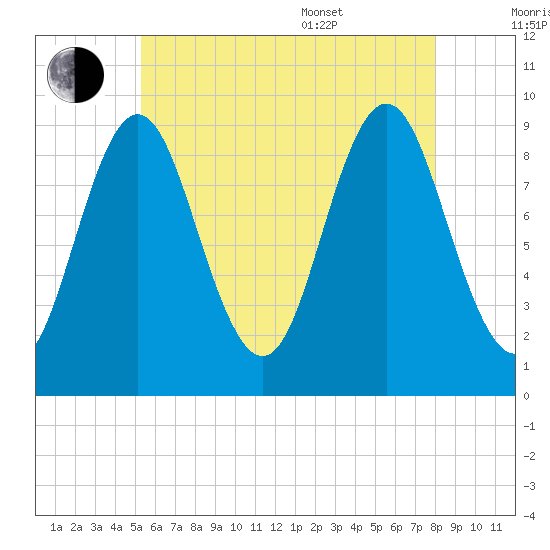 Center Harbor tide chart for Saturday, July 31, 2021