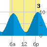 Center Harbor tide chart for Saturday, July 3, 2021