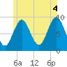 Center Harbor tide chart for Sunday, July 4, 2021