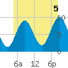 Center Harbor tide chart for Monday, July 5, 2021