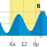 Center Harbor tide chart for Tuesday, July 6, 2021