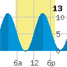 Center Harbor tide chart for Friday, August 13, 2021