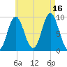 Center Harbor tide chart for Monday, August 16, 2021