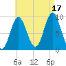 Center Harbor tide chart for Tuesday, August 17, 2021