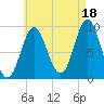Center Harbor tide chart for Wednesday, August 18, 2021