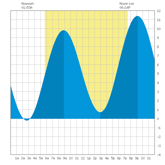 Center Harbor tide chart for Thursday, August 19, 2021