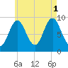 Center Harbor tide chart for Sunday, August 1, 2021