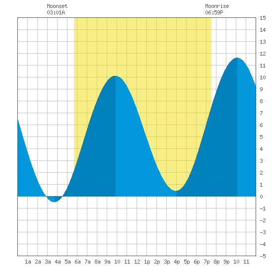 Center Harbor tide chart for Friday, August 20, 2021
