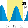 Center Harbor tide chart for Wednesday, August 25, 2021