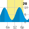 Center Harbor tide chart for Saturday, August 28, 2021