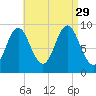 Center Harbor tide chart for Sunday, August 29, 2021