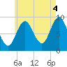 Center Harbor tide chart for Wednesday, August 4, 2021
