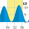 Center Harbor tide chart for Sunday, September 12, 2021