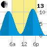 Center Harbor tide chart for Monday, September 13, 2021