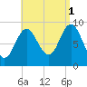 Center Harbor tide chart for Wednesday, September 1, 2021
