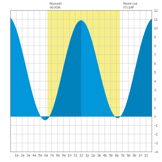 Center Harbor tide chart for Tuesday, September 21, 2021