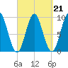 Center Harbor tide chart for Tuesday, September 21, 2021