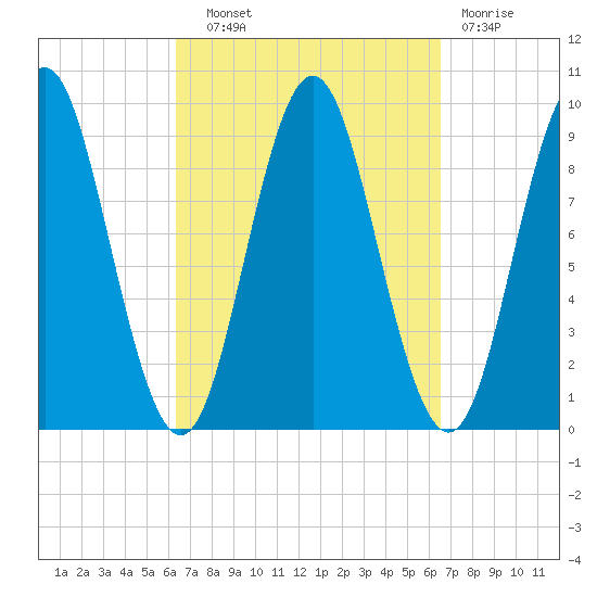 Center Harbor tide chart for Wednesday, September 22, 2021
