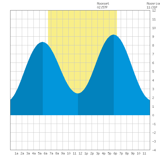 Center Harbor tide chart for Wednesday, September 29, 2021