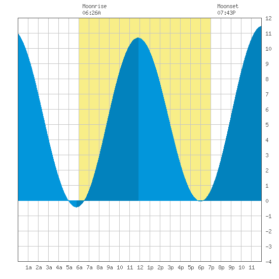 Center Harbor tide chart for Tuesday, September 7, 2021