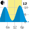 Center Harbor tide chart for Tuesday, October 12, 2021