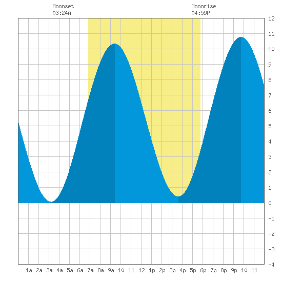Center Harbor tide chart for Sunday, October 17, 2021