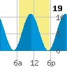 Center Harbor tide chart for Tuesday, October 19, 2021