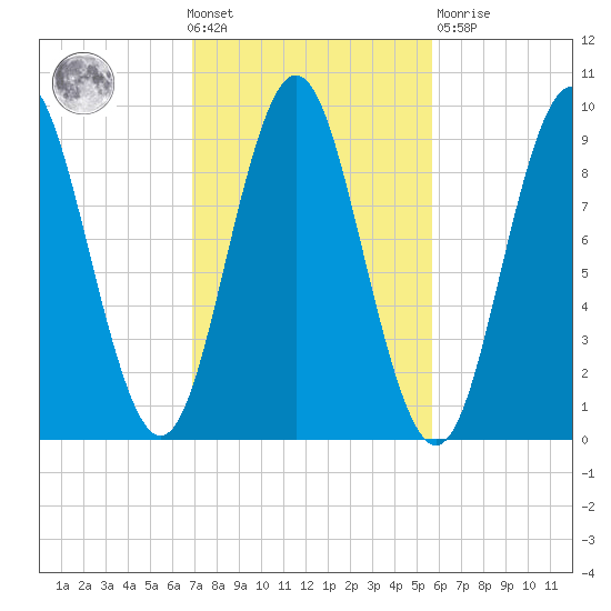 Center Harbor tide chart for Wednesday, October 20, 2021