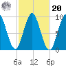 Center Harbor tide chart for Wednesday, October 20, 2021