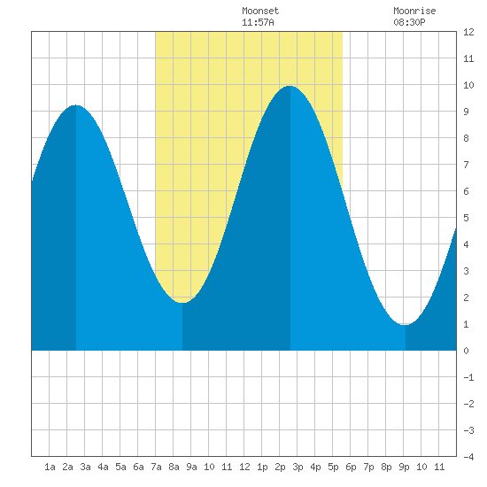 Center Harbor tide chart for Monday, October 25, 2021