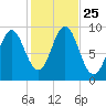 Center Harbor tide chart for Monday, October 25, 2021