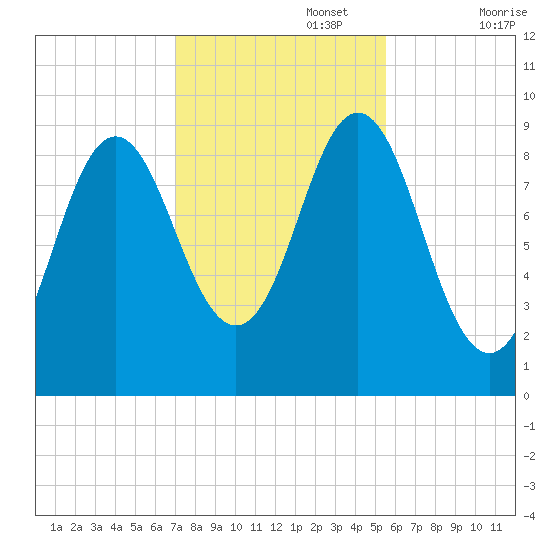 Center Harbor tide chart for Wednesday, October 27, 2021