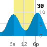 Center Harbor tide chart for Saturday, October 30, 2021