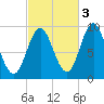 Center Harbor tide chart for Sunday, October 3, 2021