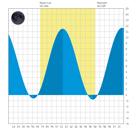 Center Harbor tide chart for Wednesday, October 6, 2021