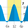 Center Harbor tide chart for Thursday, October 7, 2021