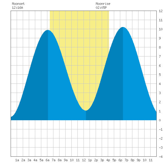 Center Harbor tide chart for Saturday, November 13, 2021
