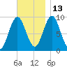 Center Harbor tide chart for Saturday, November 13, 2021
