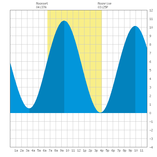 Center Harbor tide chart for Wednesday, November 17, 2021