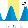 Center Harbor tide chart for Wednesday, November 17, 2021