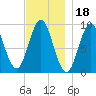 Center Harbor tide chart for Thursday, November 18, 2021