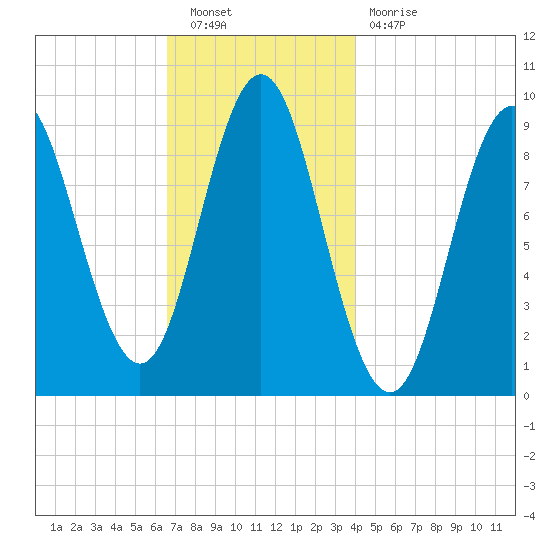 Center Harbor tide chart for Saturday, November 20, 2021