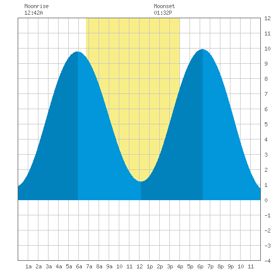 Center Harbor tide chart for Monday, November 29, 2021