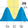 Center Harbor tide chart for Monday, November 29, 2021