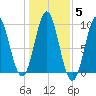 Center Harbor tide chart for Friday, November 5, 2021