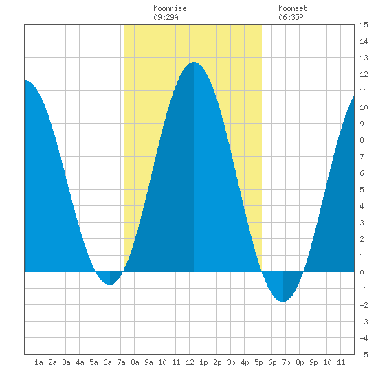 Center Harbor tide chart for Saturday, November 6, 2021